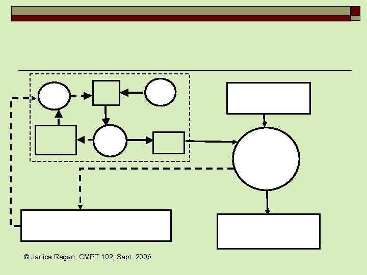 © Janice Regan, CMPT 102, Sept. 2006 