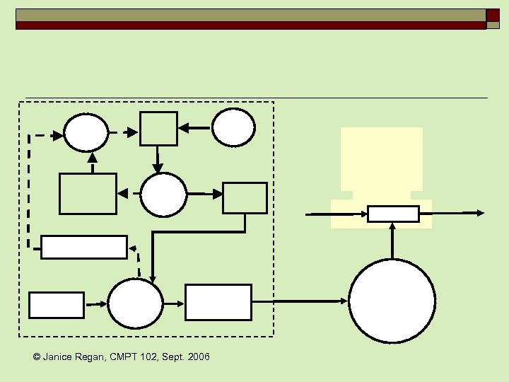 © Janice Regan, CMPT 102, Sept. 2006 