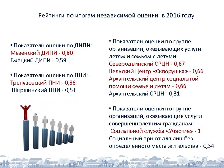 Рейтинги по итогам независимой оценки в 2016 году • Показатели оценки по ДИПИ: Мезенский