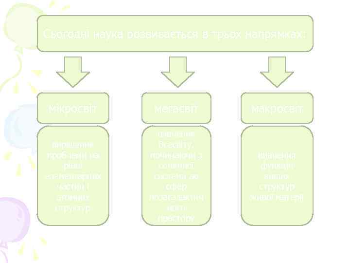 Сьогодні наука розвивається в трьох напрямках: мікросвіт мегасвіт макросвіт вирішення проблеми на рівні елементарних
