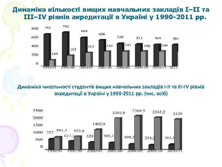 Динаміка кількості вищих навчальних закладів І–ІІ та ІІІ–ІV рівнів акредитації в Україні у 1990