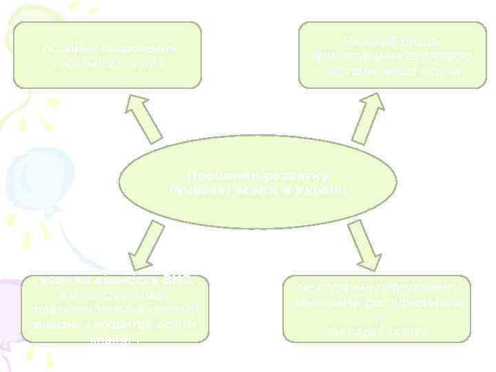  постійне скорочення чисельності учнів Низький рівень фінансування державою системи вищої освіти Проблеми розвитку