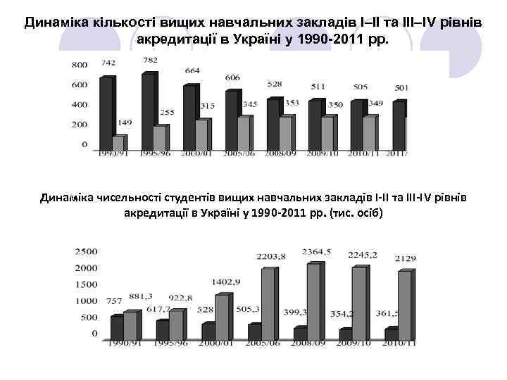 Динаміка кількості вищих навчальних закладів І–ІІ та ІІІ–ІV рівнів акредитації в Україні у 1990