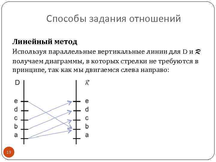 Способы задания отношений Линейный метод Используя параллельные вертикальные линии для D и R получаем