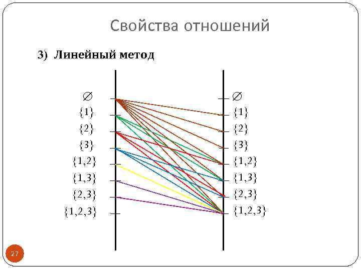 Свойства отношений 3) Линейный метод {1} {2} {3} {1, 2} {1, 3} {2, 3}