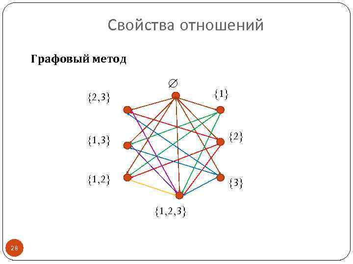 Свойства отношений Графовый метод {2, 3} {1, 3} {2} {1, 2} {3} {1, 2,