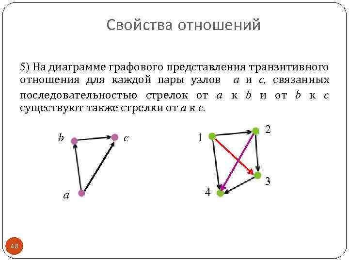 Свойства отношений 5) На диаграмме графового представления транзитивного отношения для каждой пары узлов a
