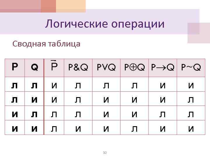 Логические операции Сводная таблица Р Q Р P&Q PVQ P Q P~Q л л