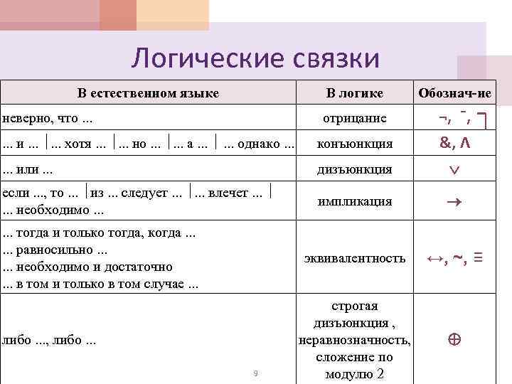 Логические связки В естественном языке В логике Обознач-ие отрицание . . . и. .