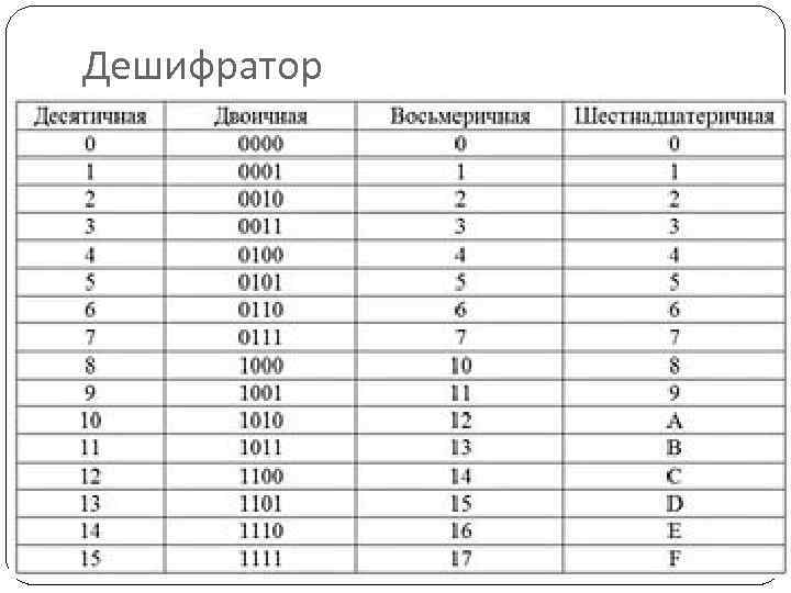 Дешифратор – логическая схема, содержащая n входов и 2 n выходов и преобразующая n-разрядное