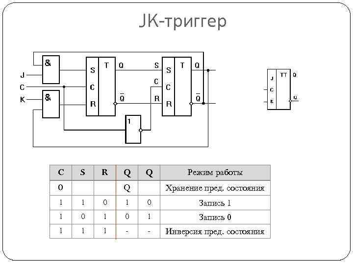 JK-триггер C S R 0 Q Q Q Режим работы Хранение пред. состояния 1