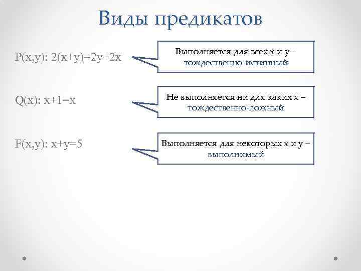 Виды предикатов P(x, y): 2(x+y)=2 y+2 x Q(x): x+1=x F(x, y): x+y=5 Выполняется для