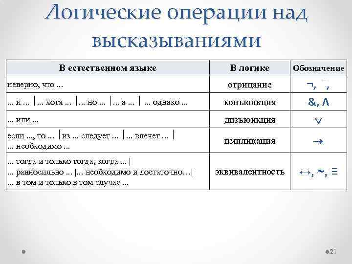 Логические операции над высказываниями В естественном языке В логике Обозначение отрицание ¬, ¯, .