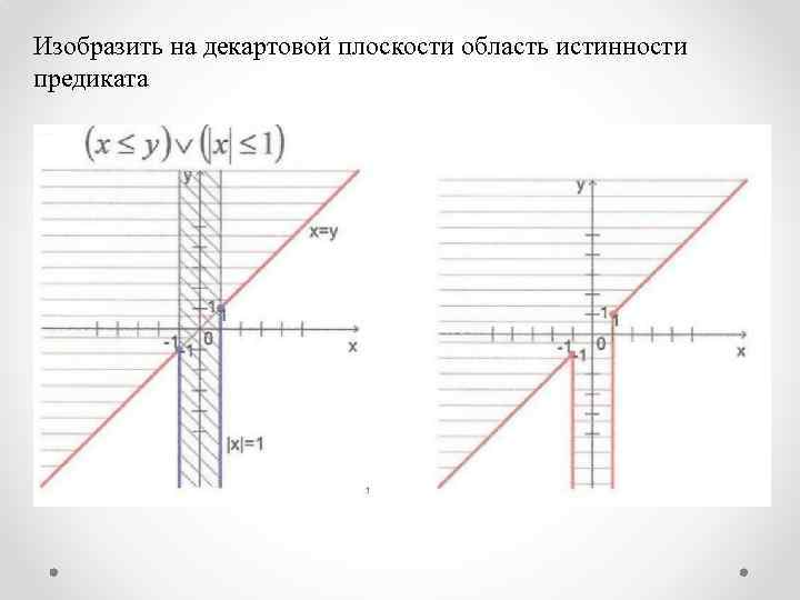 Изобразить на декартовой плоскости область истинности предиката 