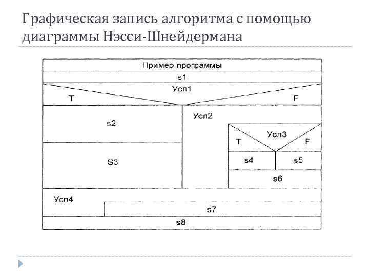 Графическая запись алгоритма с помощью диаграммы Нэсси-Шнейдермана 
