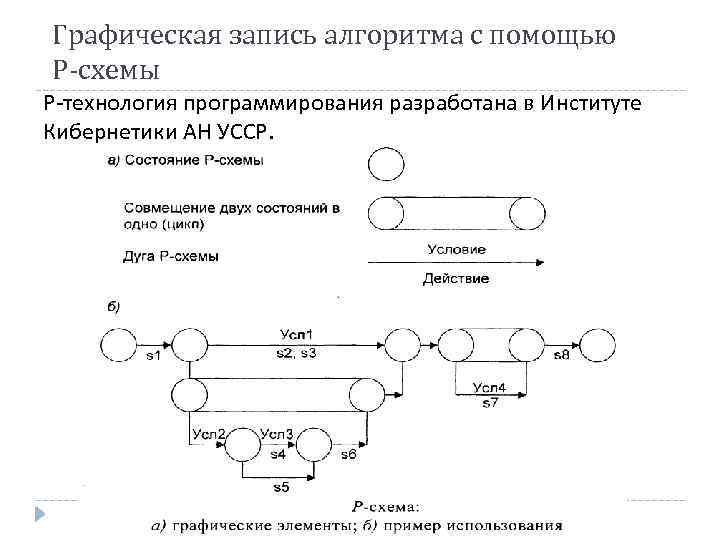 Графическая запись алгоритма с помощью Р-схемы Р-технология программирования разработана в Институте Кибернетики АН УССР.