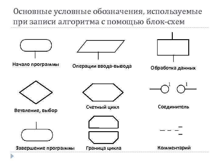 Блок схема форма записи алгоритма при которой для обозначения