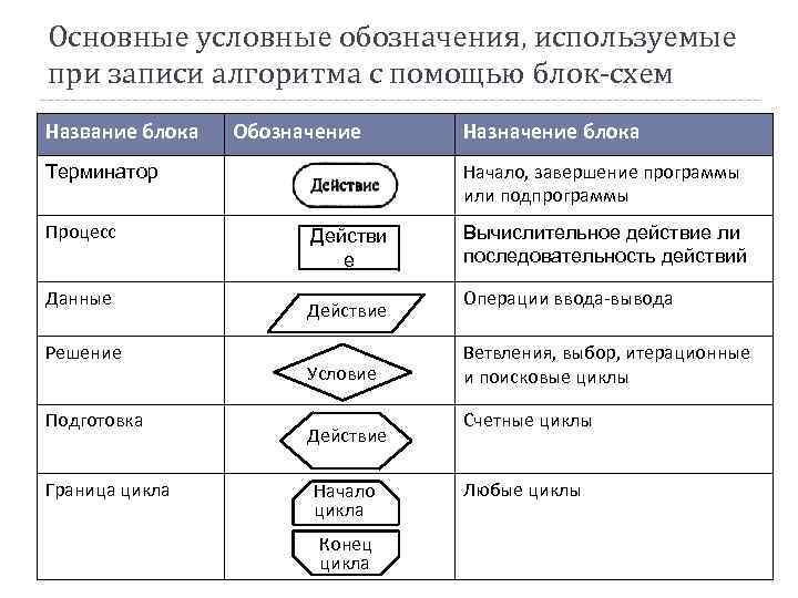 Алгоритмы и способы их описания этапы решения задач с использованием компьютера