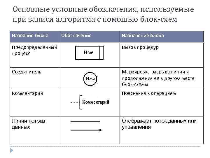 Обозначение процессов. Условные обозначения блок схем. Условные обозначения записи алгоритмов. Обозначения блок схем процессов. Обозначение процесса.