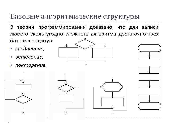 Базовые алгоритмические структуры В теории программирования доказано, что для записи любого сколь угодно сложного