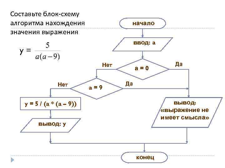 Составьте блок-схему алгоритма нахождения значения выражения начало ввод: a y= Нет a=9 а=0 Да