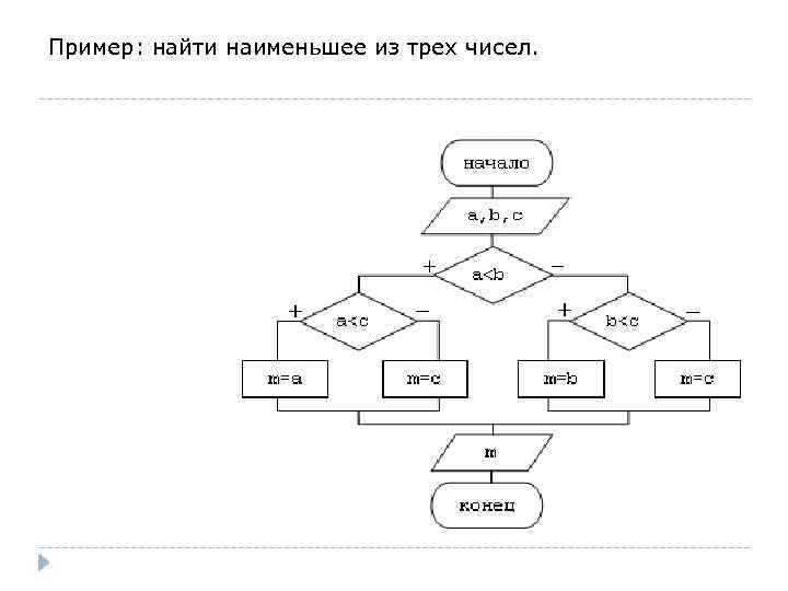 Найти наименьшее из 2 чисел