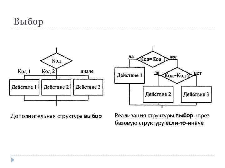 Выбор Дополнительная структура выбор Реализация структуры выбор через базовую структуру если-то-иначе 