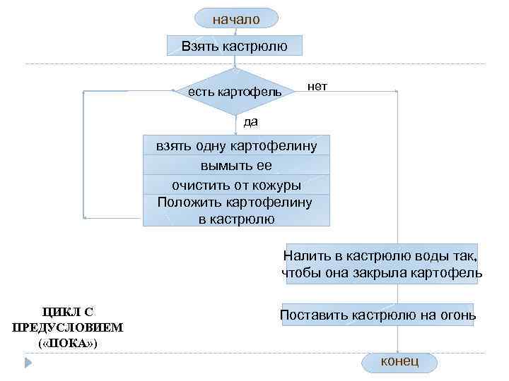 начало Взять кастрюлю есть картофель нет да взять одну картофелину вымыть ее очистить от