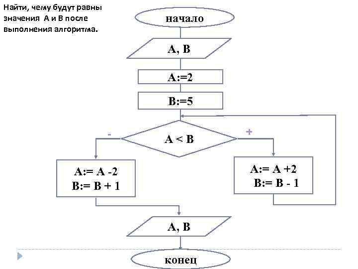Найти, чему будут равны значения А и В после выполнения алгоритма. начало А, В