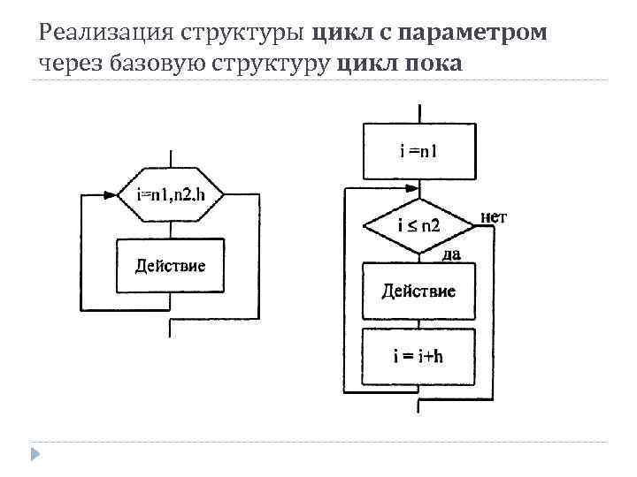 Реализация структуры цикл с параметром через базовую структуру цикл пока 