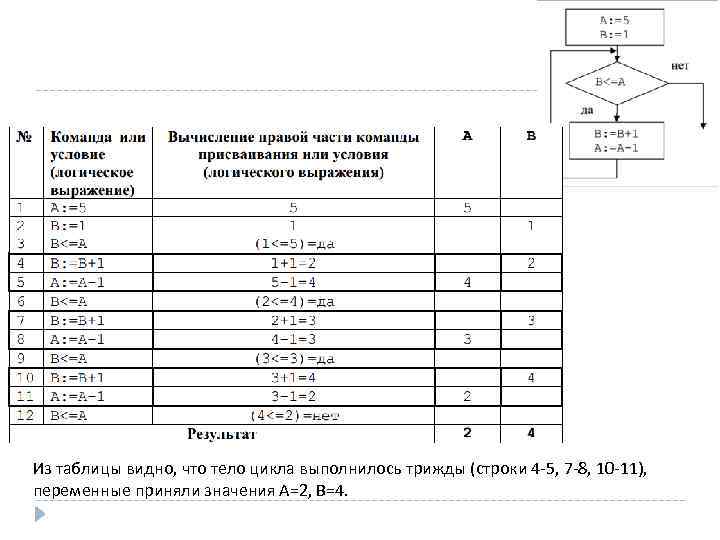 Из таблицы видно, что тело цикла выполнилось трижды (строки 4 -5, 7 -8, 10