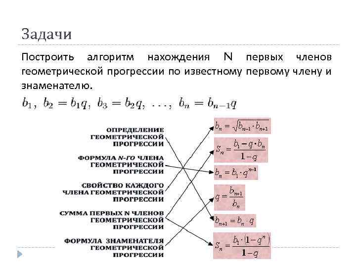 Задачи Построить алгоритм нахождения N первых членов геометрической прогрессии по известному первому члену и
