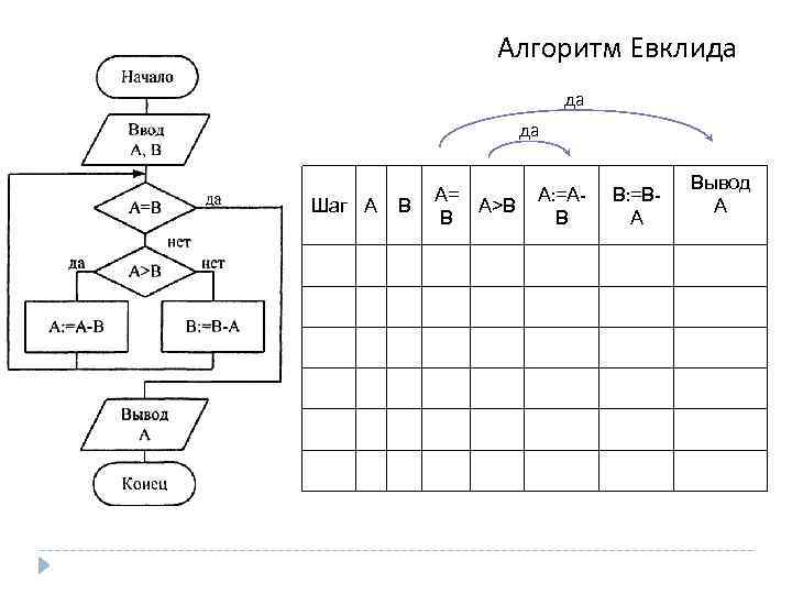 Алгоритм Евклида да да Шаг А В А= А>В В А: =АВ В: =ВА