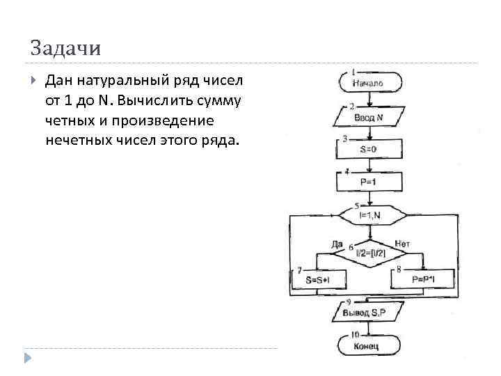 Задачи Дан натуральный ряд чисел от 1 до N. Вычислить сумму четных и произведение