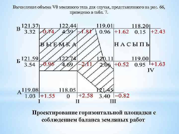 Вычисление объема V 0 земляного тела для случая, представленного на рис. 66, приведено в