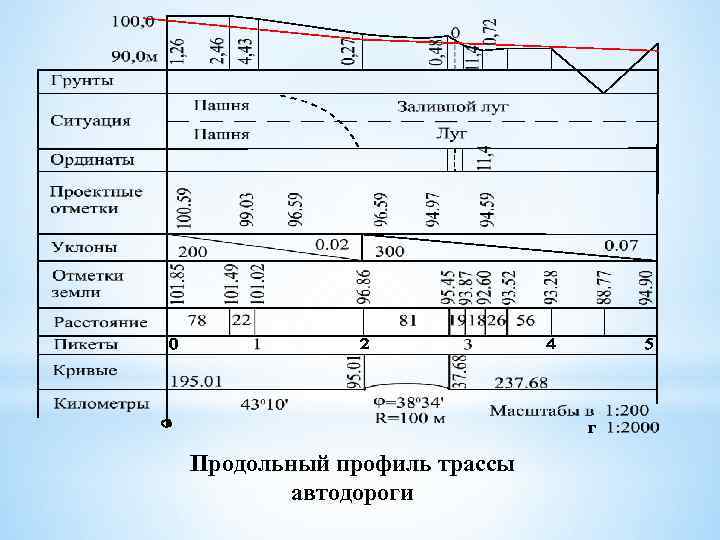 Подробный продольный профиль по трассе чертеж