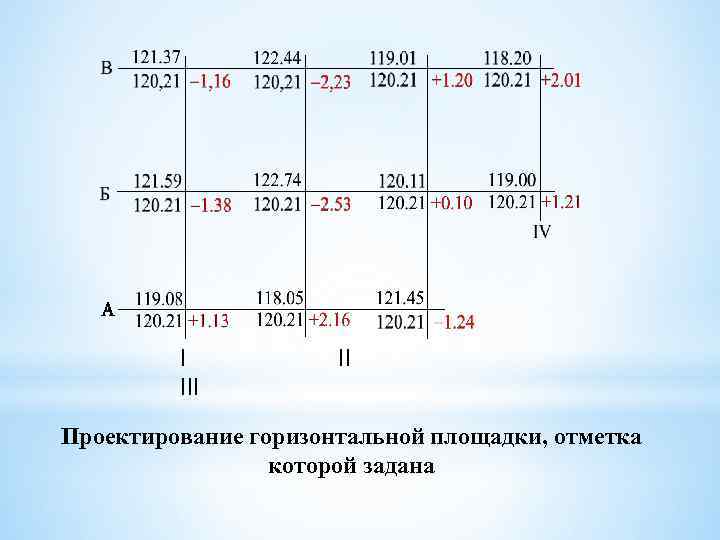 I II Проектирование горизонтальной площадки, отметка которой задана 