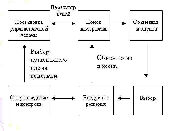 Функции принимаемых решений