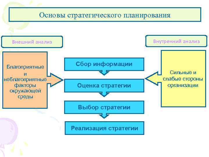 Внешний и внутренний анализ. Внутренний и внешний анализ. Внешний и внутренний анализ источника. Благоприятные и неблагоприятные факторы внешней среды. Внутренний анализ источника.