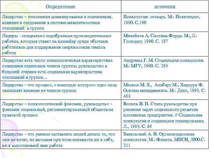 Определение источник Лидерство – отношения доминирования и подчинения, влияние и следования в системе межличностных