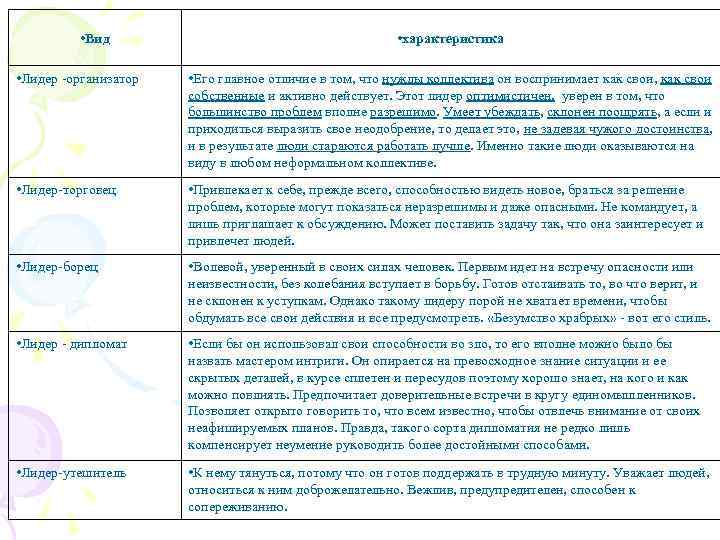  • Вид • характеристика • Лидер -организатор • Его главное отличие в том,