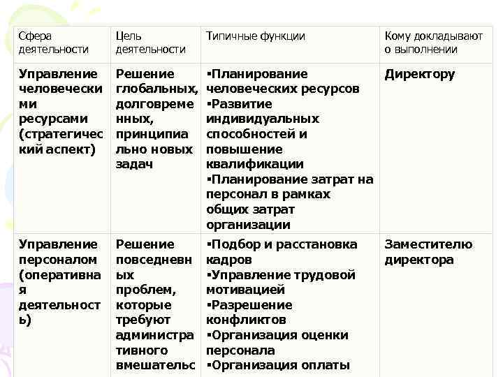 Сфера деятельности Цель деятельности Типичные функции Кому докладывают о выполнении Управление человечески ми ресурсами