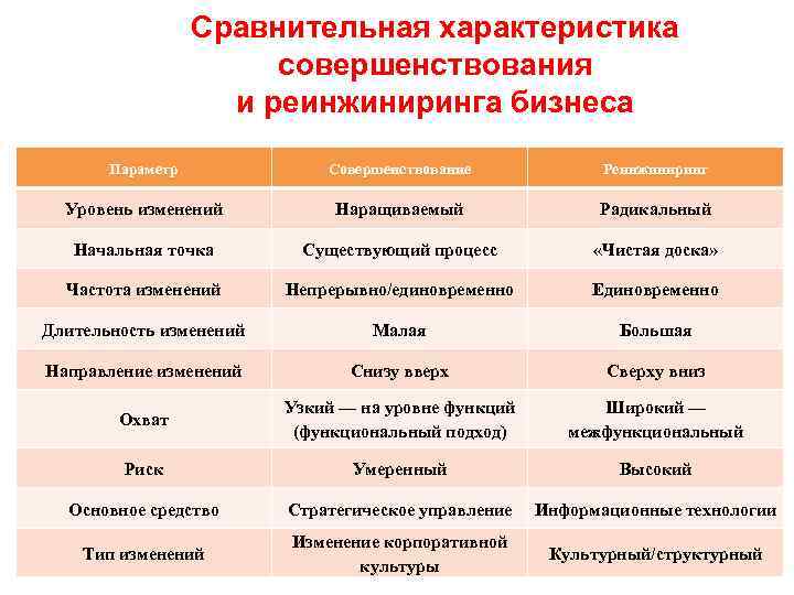 Сравнительная характеристика совершенствования и реинжиниринга бизнеса Параметр Совершенствование Реинжиниринг Уровень изменений Наращиваемый Радикальный Начальная