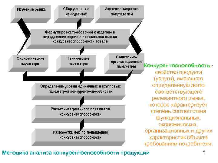 Конкурентоспособность свойство продукта (услуги), имеющего определенную долю соответствующего релевантного рынка, которое характеризует степень соответствия