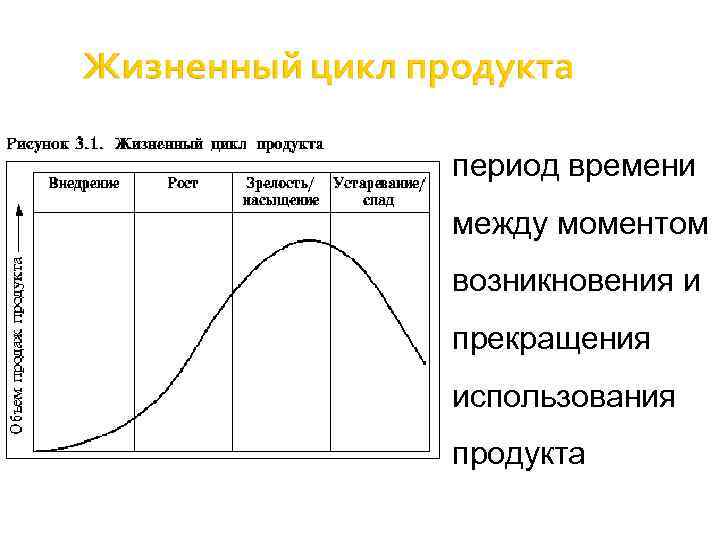 период времени между моментом возникновения и прекращения использования продукта 