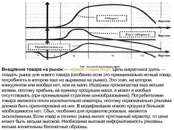 Рис. . Классический жизненный цикл товара Внедрение товара на рынок — первая стадия ЖЦТ.