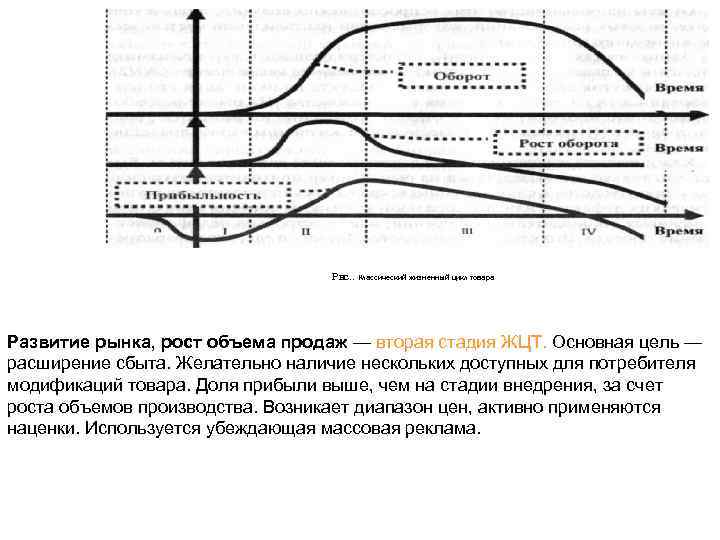 Рис. . Классический жизненный цикл товара Развитие рынка, рост объема продаж — вторая стадия