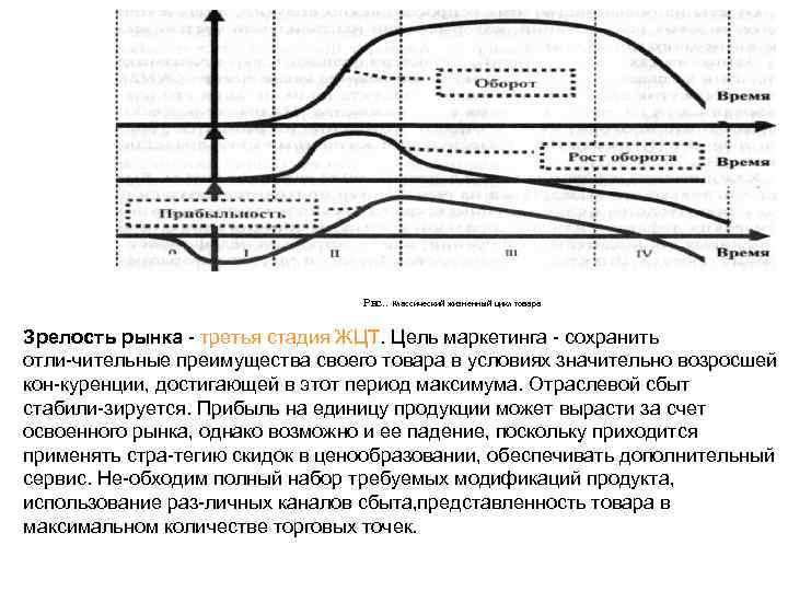 Рис. . Классический жизненный цикл товара Зрелость рынка третья стадия ЖЦТ. Цель маркетинга сохранить