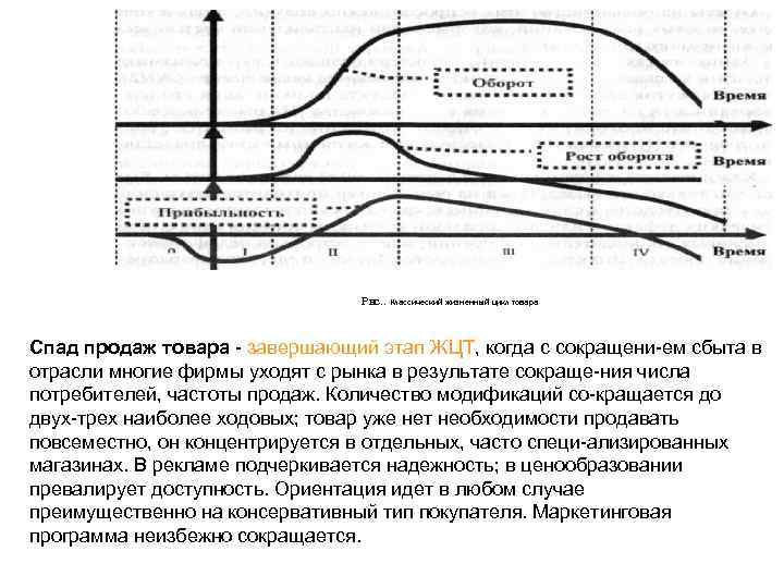 Рис. . Классический жизненный цикл товара Спад продаж товара завершающий этап ЖЦТ, когда с