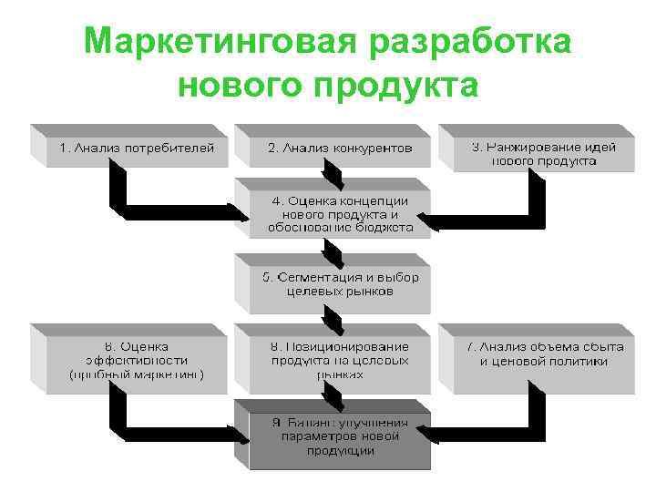 Маркетинговая разработка нового продукта 